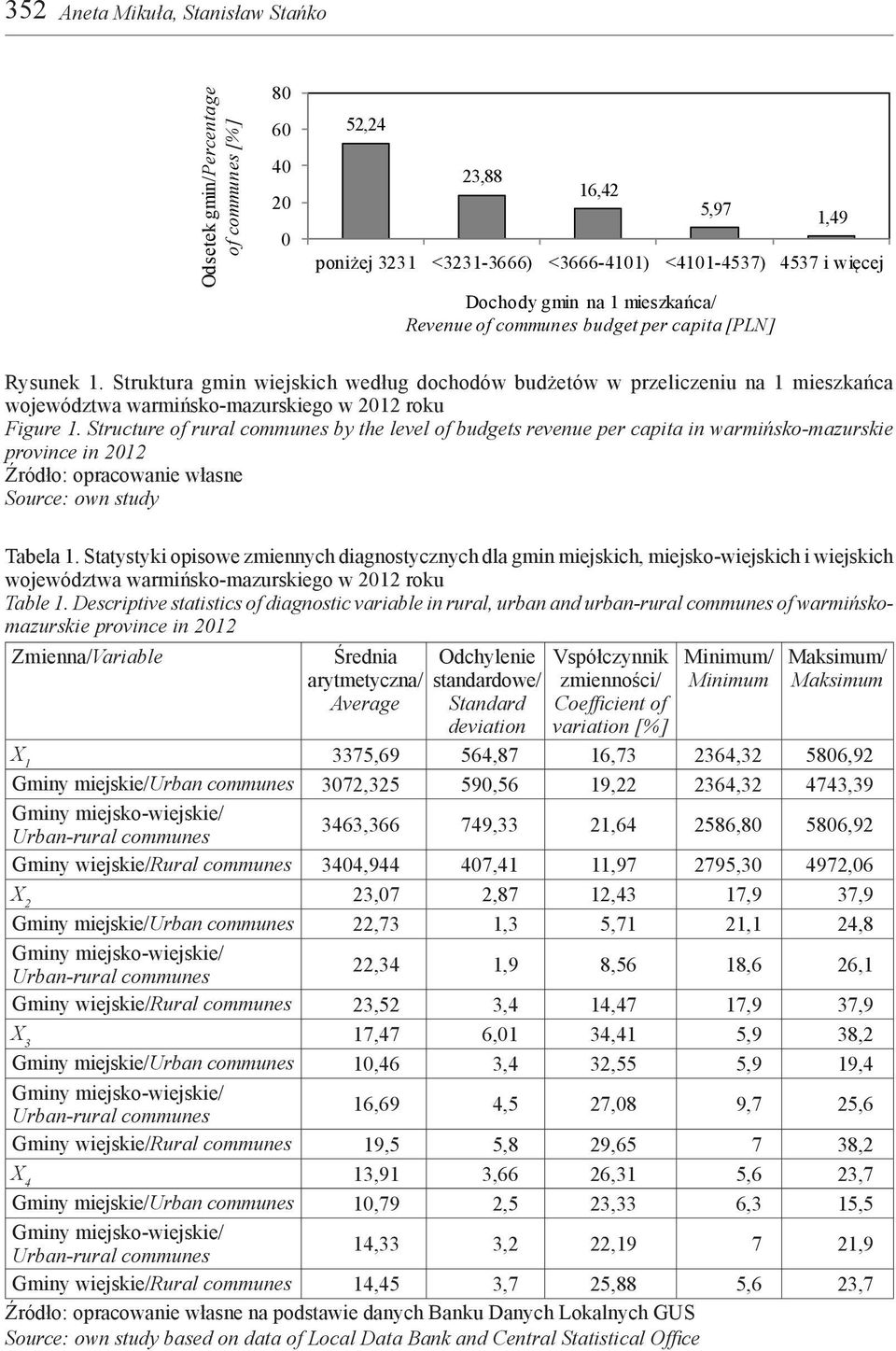 Structure of rural communes by the level of budgets revenue per capita in warmińsko-mazurskie province in 12 Tabela 1.