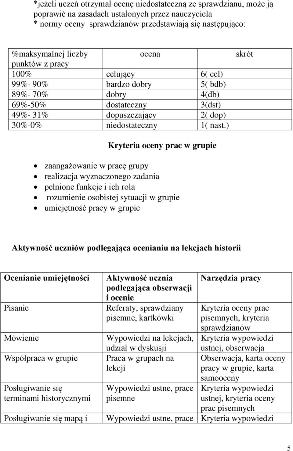 ) skrót Kryteria oceny prac w grupie zaangażowanie w pracę grupy realizacja wyznaczonego zadania pełnione funkcje i ich rola rozumienie osobistej sytuacji w grupie umiejętność pracy w grupie