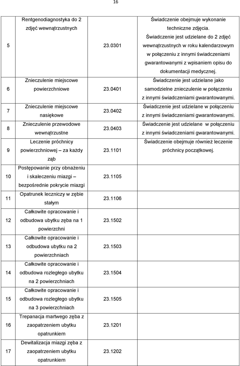 1105 bezpośrednie pokrycie miazgi Opatrunek leczniczy w zębie 23.1106 stałym Całkowite opracowanie i odbudowa ubytku zęba na 1 23.1502 powierzchni Całkowite opracowanie i odbudowa ubytku na 2 23.