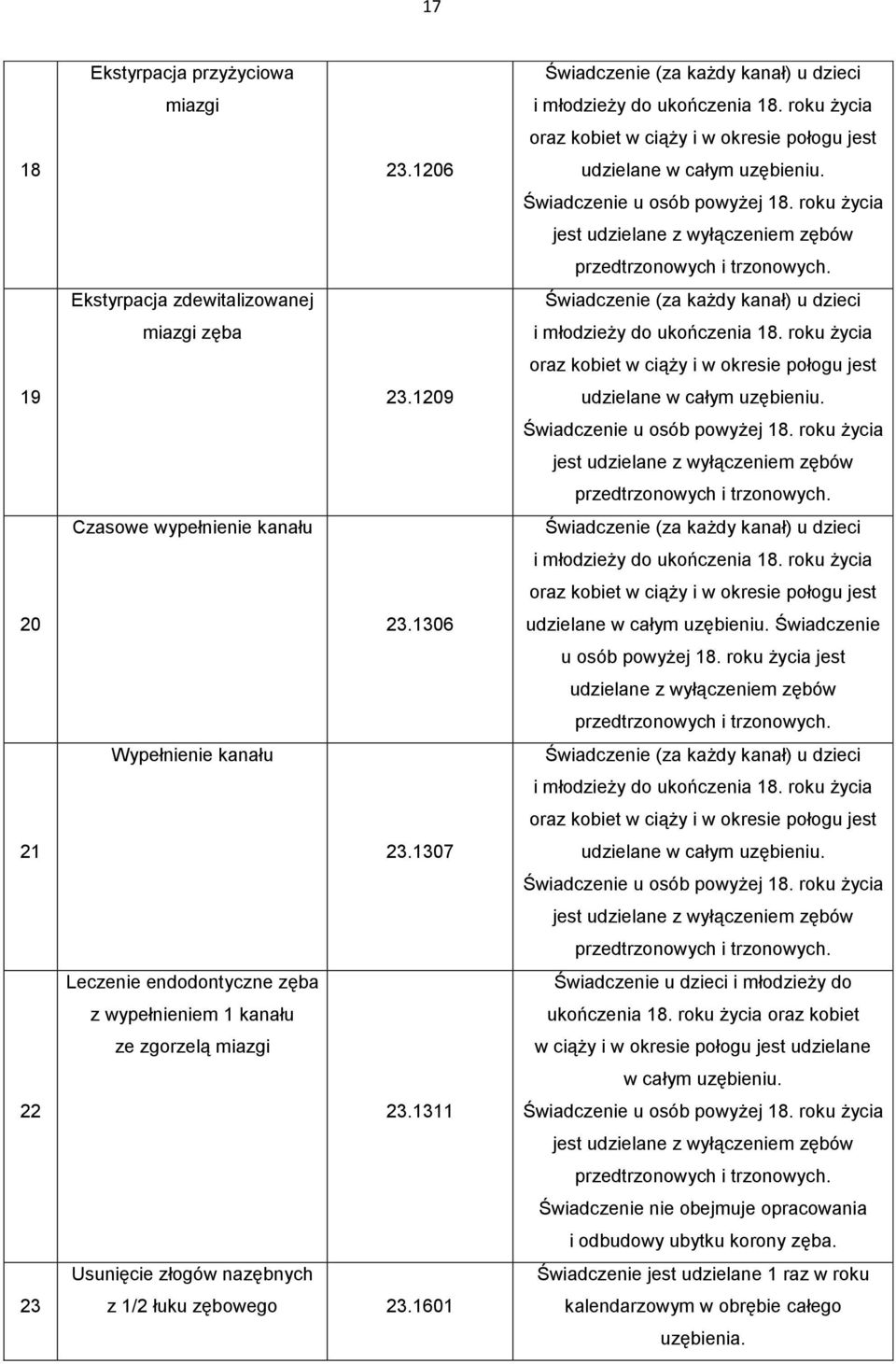 1601 Świadczenie (za każdy kanał) u dzieci i młodzieży do ukończenia 18. roku życia oraz kobiet w ciąży i w okresie połogu jest udzielane w całym uzębieniu. Świadczenie u osób powyżej 18.