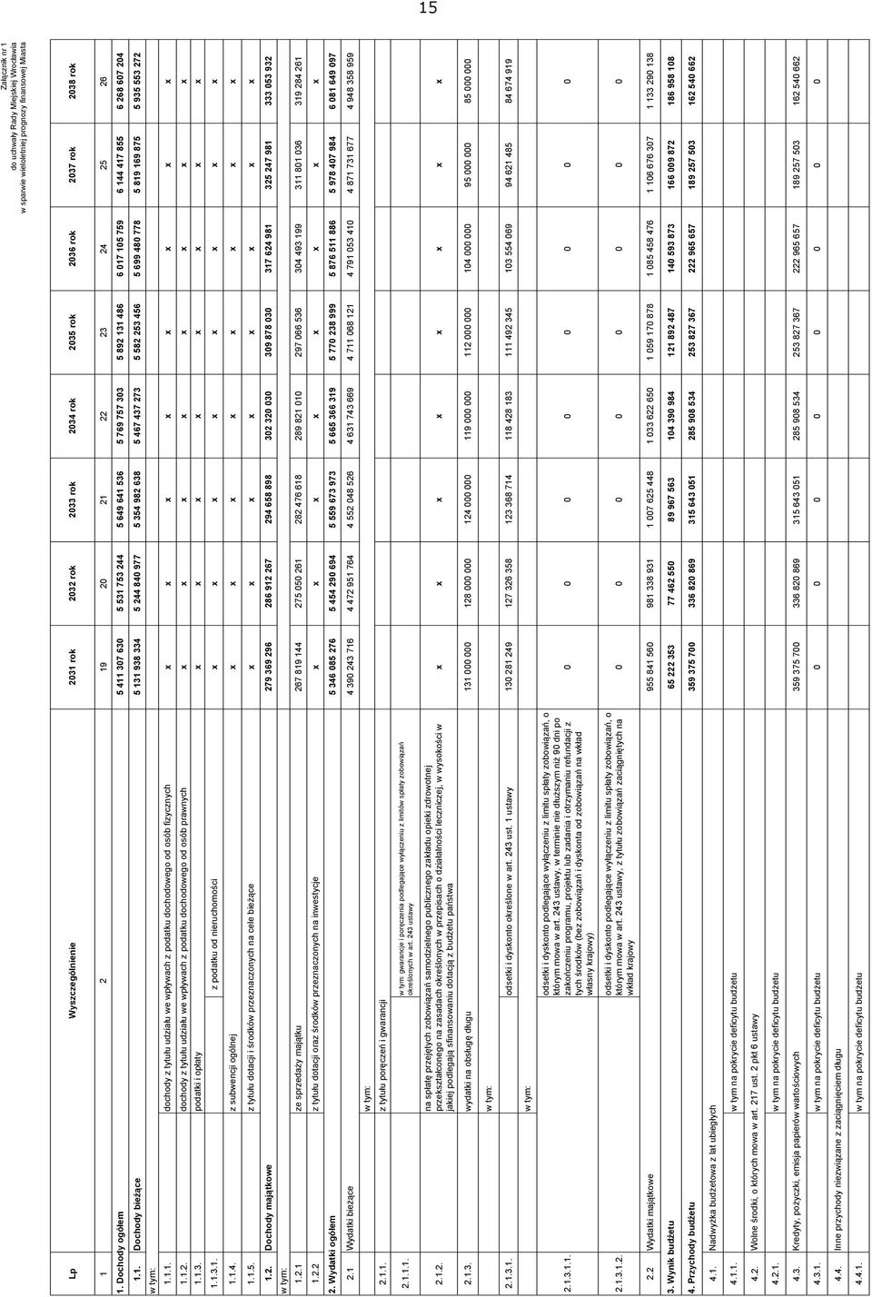 z tytułu dotacji i środków przeznaczonych na cele bieżące 1.2. Dochody majątkowe w tym: 1.2.1 ze sprzedaży majątku 1.2.2 z tytułu dotacji oraz środków przeznaczonych na inwestycje 2. Wydatki ogółem 2.