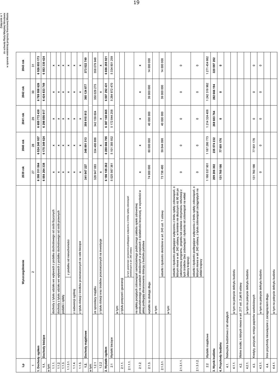 z tytułu dotacji i środków przeznaczonych na cele bieżące 1.2. Dochody majątkowe w tym: 1.2.1 ze sprzedaży majątku 1.2.2 z tytułu dotacji oraz środków przeznaczonych na inwestycje 2. Wydatki ogółem 2.