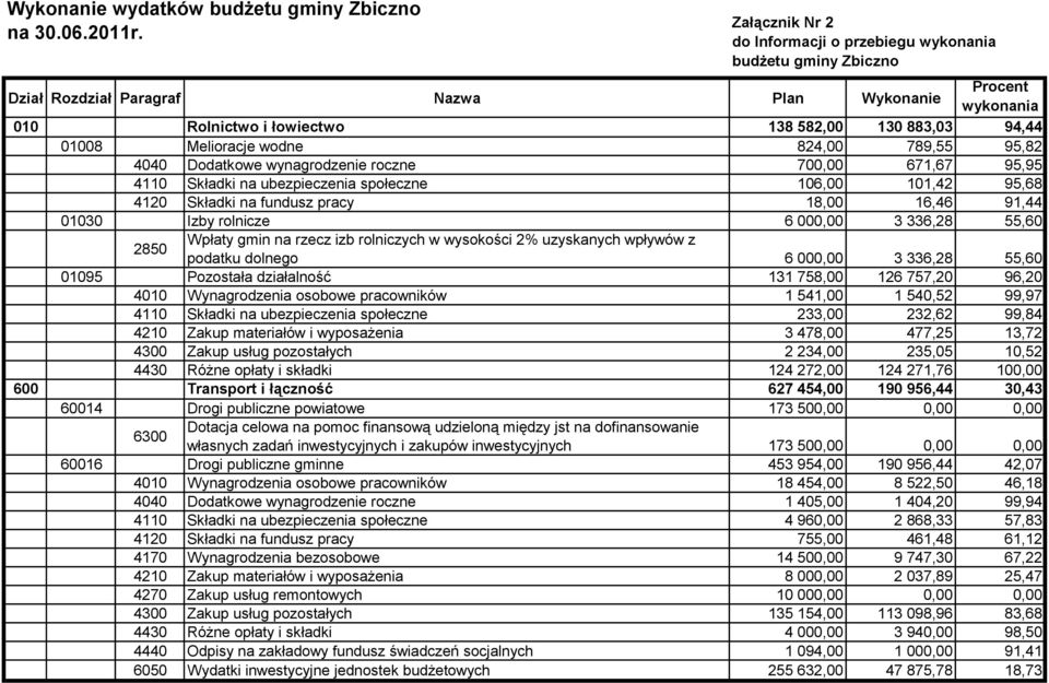 95,82 4040 Dodatkowe wynagrodzenie roczne 700,00 671,67 95,95 4110 Składki na ubezpieczenia społeczne 106,00 101,42 95,68 4120 Składki na fundusz pracy 18,00 16,46 91,44 01030 Izby rolnicze 6 000,00