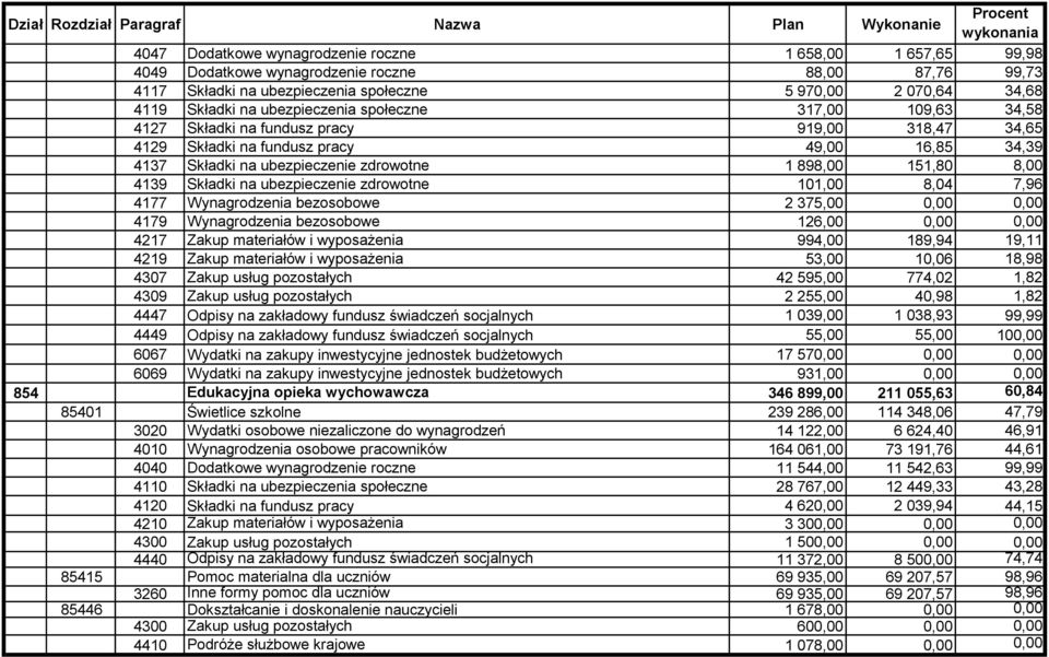 8,00 4139 Składki na ubezpieczenie zdrowotne 101,00 8,04 7,96 4177 Wynagrodzenia bezosobowe 2 375,00 0,00 0,00 4179 Wynagrodzenia bezosobowe 126,00 0,00 0,00 4217 Zakup materiałów i wyposażenia