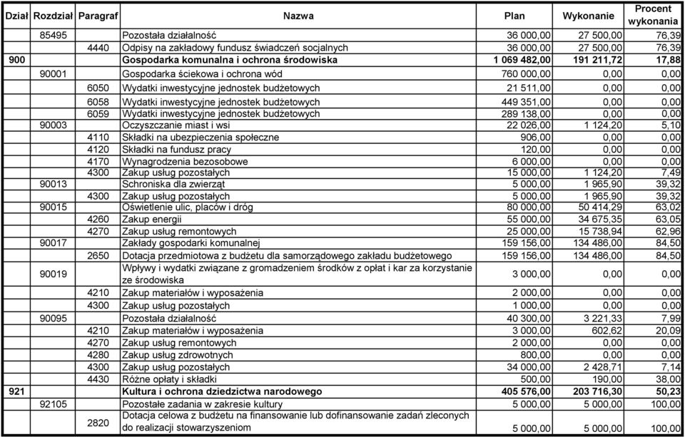 Wydatki inwestycyjne jednostek budżetowych 449 351,00 0,00 0,00 6059 Wydatki inwestycyjne jednostek budżetowych 289 138,00 0,00 0,00 90003 Oczyszczanie miast i wsi 22 026,00 1 124,20 5,10 4110