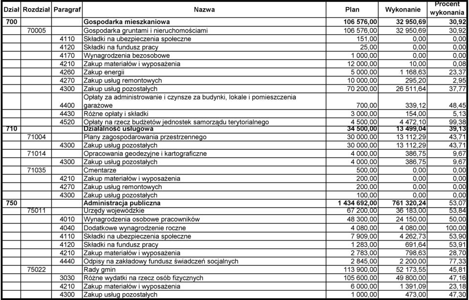 remontowych 10 000,00 295,20 2,95 4300 Zakup usług pozostałych 70 200,00 26 511,64 37,77 4400 Opłaty za administrowanie i czynsze za budynki, lokale i pomieszczenia garażowe 700,00 339,12 48,45 4430