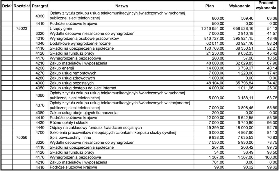 62 011,00 60 921,16 98,24 4110 Składki na ubezpieczenia społeczne 130 763,00 68 350,51 52,27 4120 Składki na fundusz pracy 21 250,00 9 652,35 45,42 4170 Wynagrodzenia bezosobowe 200,00 37,00 18,50