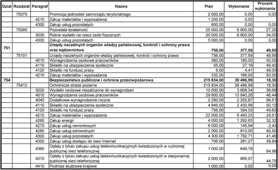 ochrony prawa oraz sądownictwa 756,00 377,59 49,95 75101 Urzędy naczelnych organów władzy państwowej, kontroli i ochrony prawa 756,00 377,59 49,95 4010 Wynagrodzenia osobowe pracowników 360,00 180,00