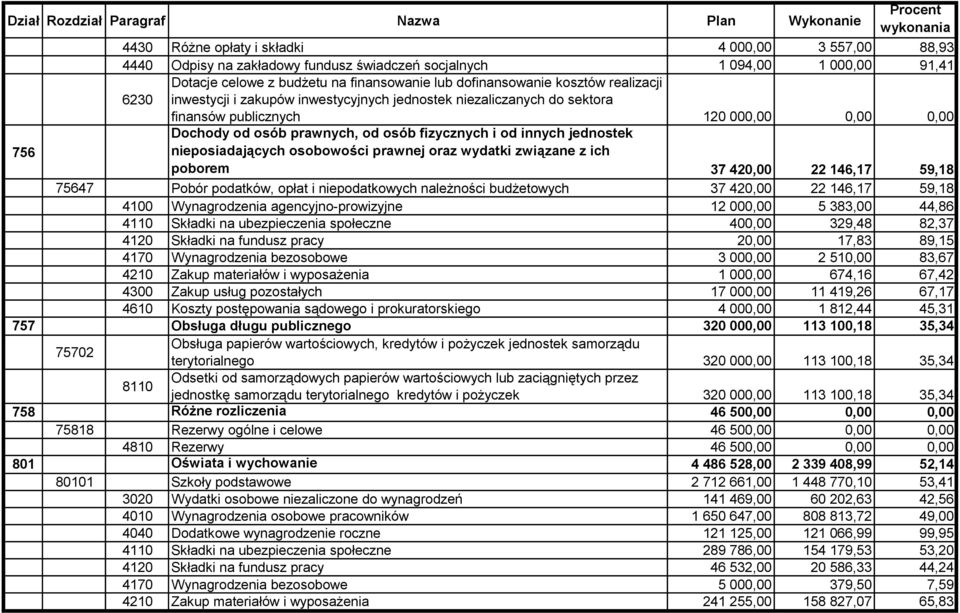 756 nieposiadających osobowości prawnej oraz wydatki związane z ich poborem 37 420,00 22 146,17 59,18 75647 Pobór podatków, opłat i niepodatkowych należności budżetowych 37 420,00 22 146,17 59,18