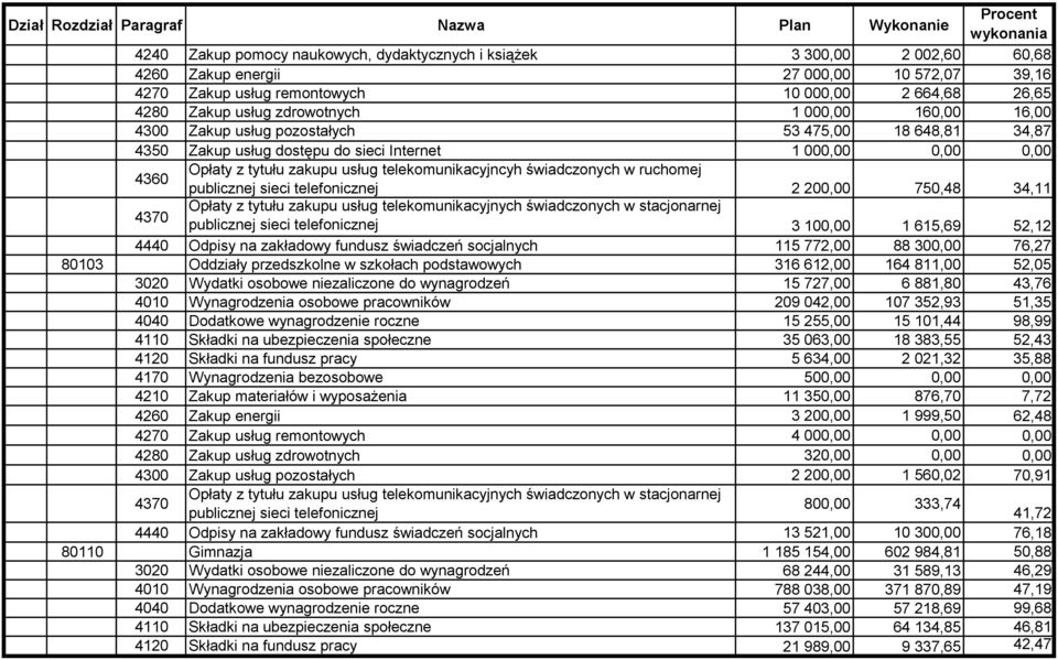 telekomunikacyjncyh świadczonych w ruchomej publicznej sieci telefonicznej 2 200,00 750,48 34,11 4370 Opłaty z tytułu zakupu usług telekomunikacyjnych świadczonych w stacjonarnej publicznej sieci