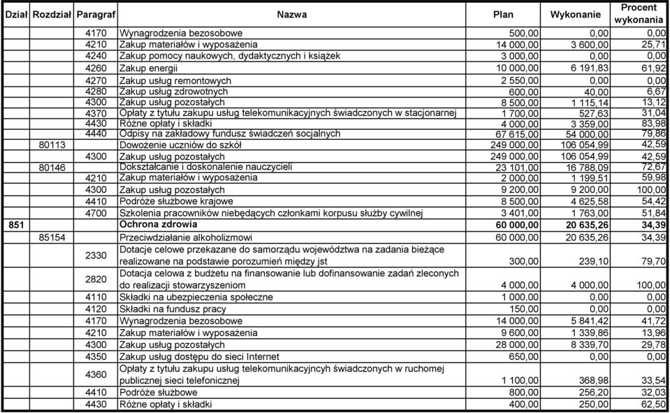 zakupu usług telekomunikacyjnych świadczonych w stacjonarnej 1 700,00 527,63 31,04 4430 Różne opłaty i składki 4 000,00 3 359,00 83,98 4440 Odpisy na zakładowy fundusz świadczeń socjalnych 67 615,00