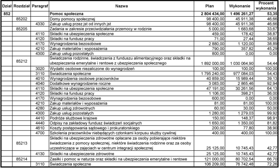 2 880,00 1 120,00 38,89 4210 Zakup materiałów i wyposażenia 790,00 357,82 45,29 4300 Zakup usług pozostałych 800,00 0,00 0,00 85212 Świadczenia rodzinne, świadczenia z funduszu alimentacyjnego oraz