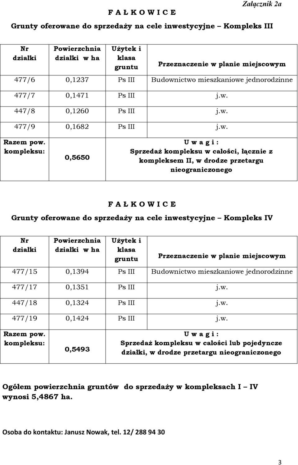 kompleksu: 0,5650 U w a g i : Sprzedaż kompleksu w całości, łącznie z kompleksem II, w drodze przetargu nieograniczonego F A Ł K O W I C E Grunty oferowane do sprzedaży na cele inwestycyjne Kompleks