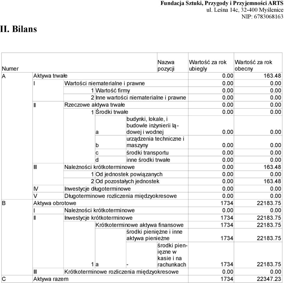 urządzenia techniczne i maszyny c środki transportu d inne środki trwałe III Należności krótkoterminowe 0.00 163.