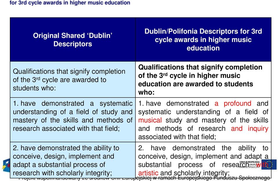 have demonstrated the ability to conceive, design, implement and adapt a substantial process of research with scholarly integrity; Qualifications that signify completion of the 3 rd cycle in higher