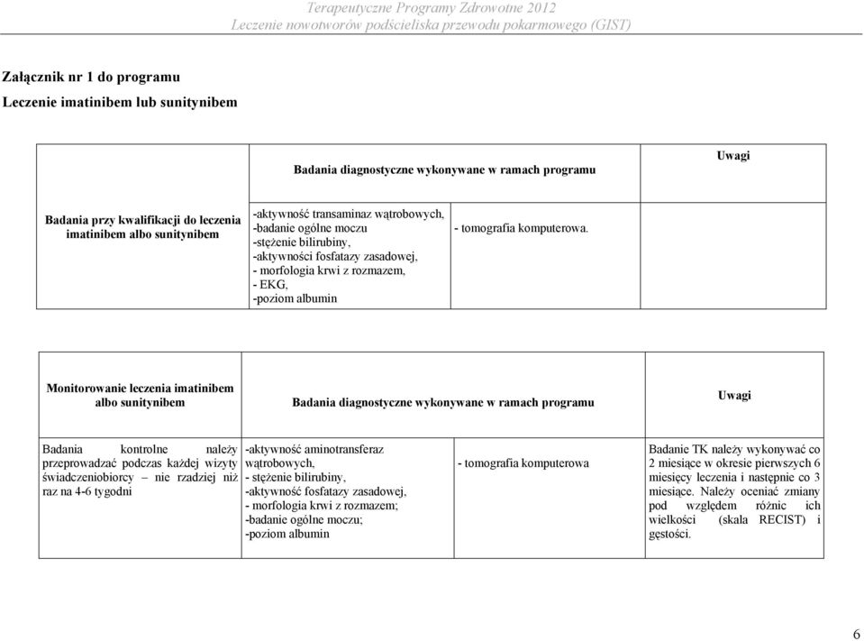 Monitorowanie leczenia imatinibem albo sunitynibem Badania diagnostyczne wykonywane w ramach programu Uwagi Badania kontrolne należy przeprowadzać podczas każdej wizyty świadczeniobiorcy nie rzadziej