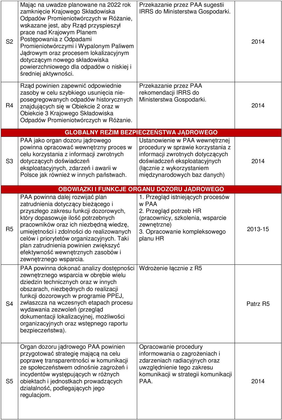 Przekazanie przez PAA sugestii IRRS do Ministerstwa Gospodarki.