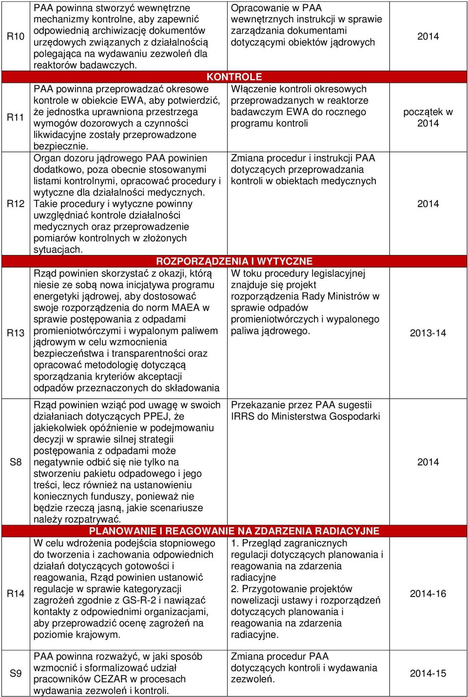 PAA powinna przeprowadzać okresowe kontrole w obiekcie EWA, aby potwierdzić, że jednostka uprawniona przestrzega wymogów dozorowych a czynności likwidacyjne zostały przeprowadzone bezpiecznie.