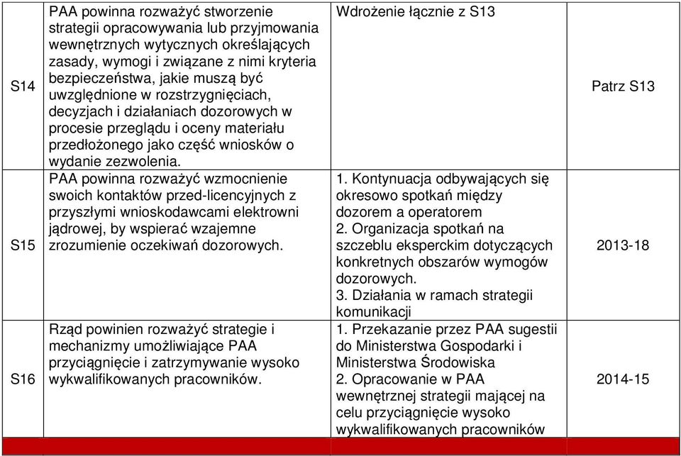 PAA powinna rozważyć wzmocnienie swoich kontaktów przed-licencyjnych z przyszłymi wnioskodawcami elektrowni jądrowej, by wspierać wzajemne zrozumienie oczekiwań dozorowych.