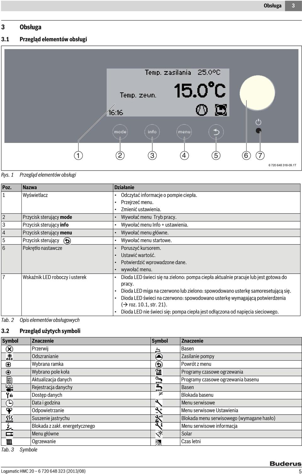 5 Przycisk sterujący Wywołać menu startowe. 6 Pokrętło nastawcze Poruszyć kursorem. Ustawić wartość. Potwierdzić wprowadzone dane. wywołać menu.