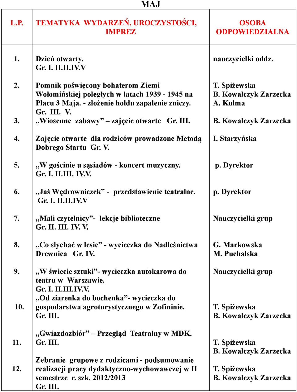 Mali czytelnicy - lekcje biblioteczne Gr. II. III. IV. V.,,Co słychać w lesie - wycieczka do Nadleśnictwa Drewnica Gr. IV.,,W świecie sztuki - wycieczka autokarowa do teatru w Warszawie. Gr. I. II.III.IV.V. Od ziarenka do bochenka - wycieczka do gospodarstwa agroturystycznego w Zofininie.