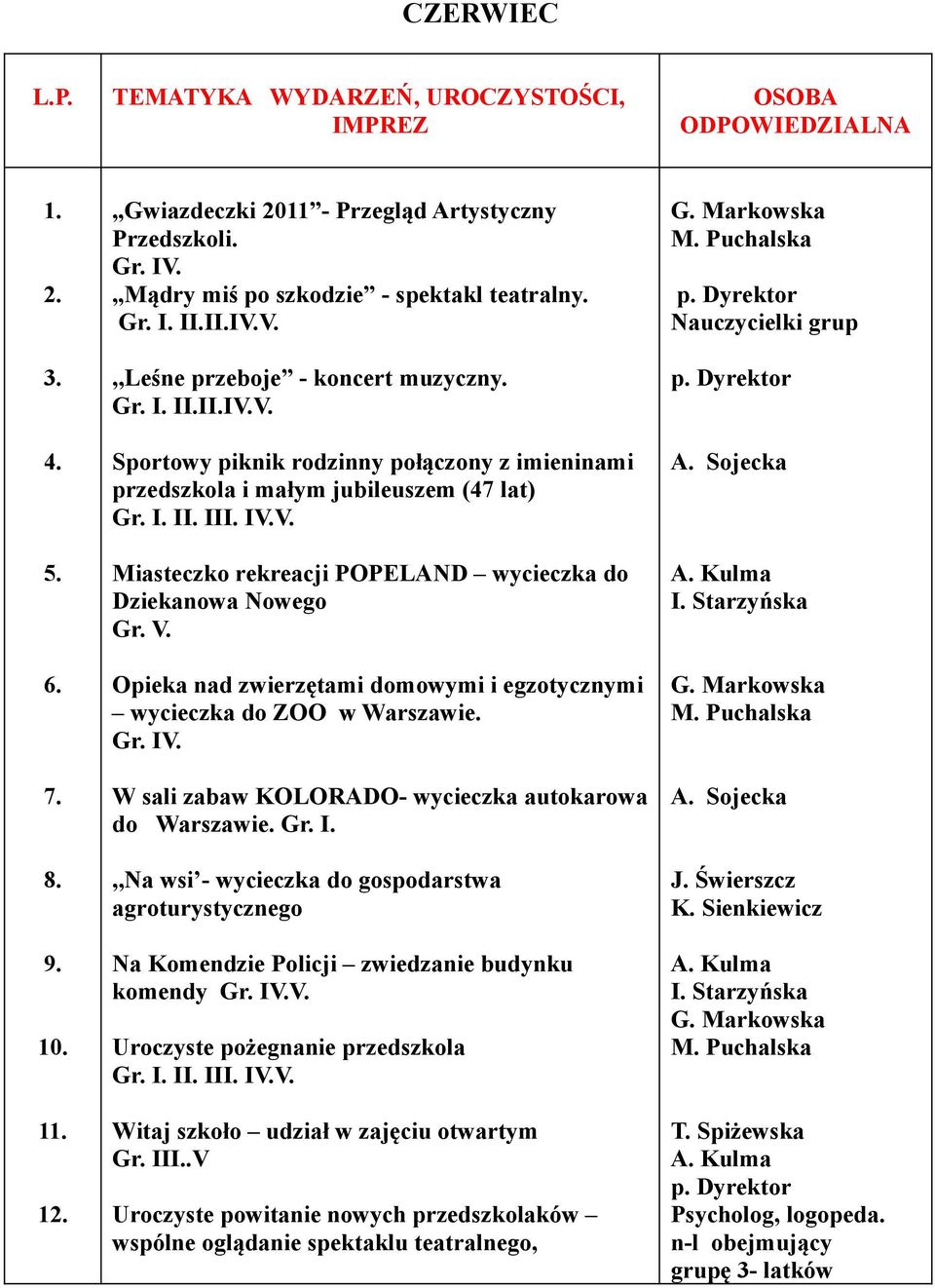 Opieka nad zwierzętami domowymi i egzotycznymi wycieczka do ZOO w Warszawie. Gr. IV. W sali zabaw KOLORADO- wycieczka autokarowa do Warszawie. Gr. I.,,Na wsi - wycieczka do gospodarstwa agroturystycznego Na Komendzie Policji zwiedzanie budynku komendy Gr.
