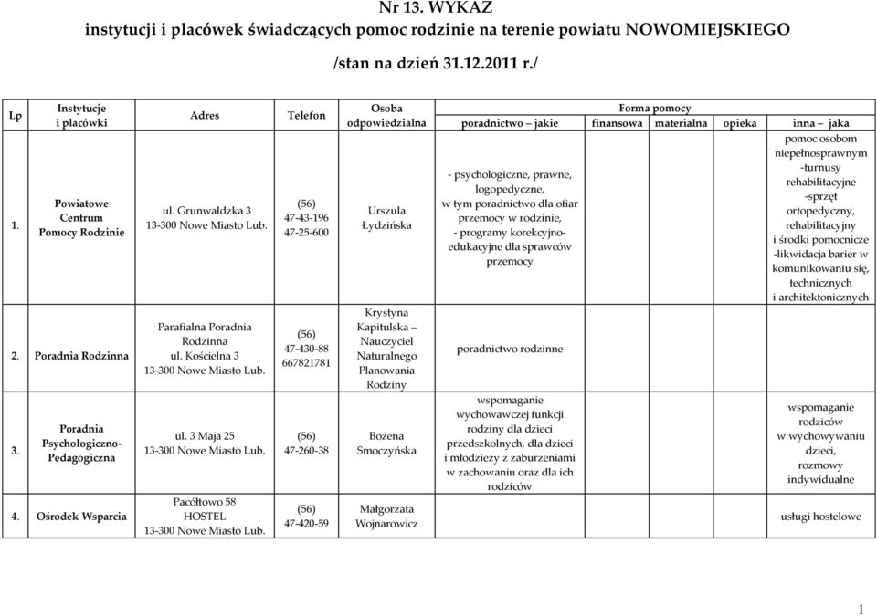 Powiatowe Centrum Pomocy Rodzinie 47-43-196 47-25-600 Urszula Łydzińska - psychologiczne, prawne, logopedyczne, w tym poradnictwo dla ofiar przemocy w rodzinie, - programy korekcyjnoedukacyjne dla