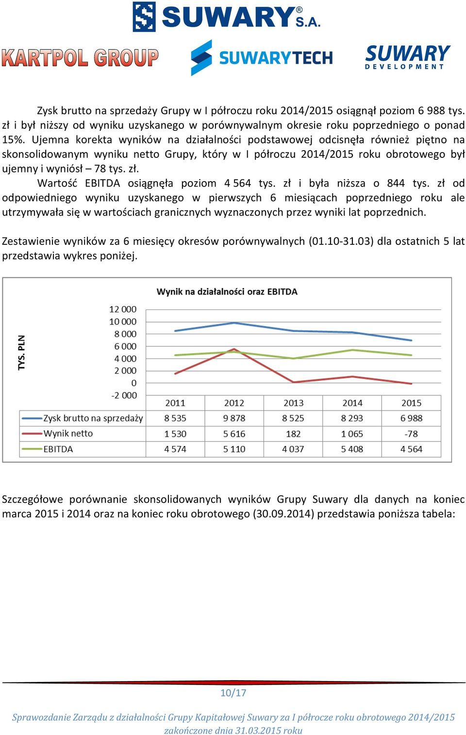 Wartość EBITDA osiągnęła poziom 4 564 tys. zł i była niższa o 844 tys.