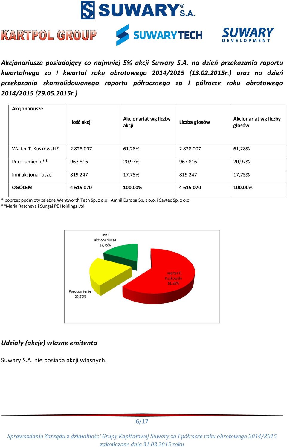 ) Akcjonariusze Ilość akcji Akcjonariat wg liczby akcji Liczba głosów Akcjonariat wg liczby głosów Walter T.