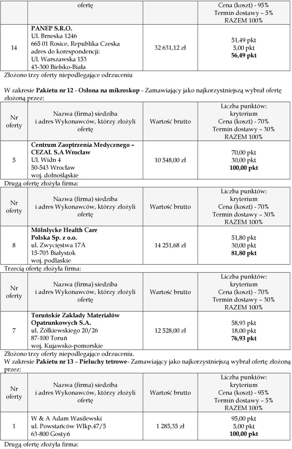 złożoną przez: Cena (koszt)- 70% Centrum Zaoptrzenia Medycznego CEZAL S.A Wrocław 5 Ul. Widn 4 50-543 Wrocław woj. dolnośląskie Drugą złożyła firma: Trzecią złożyła firma: 7 ul.