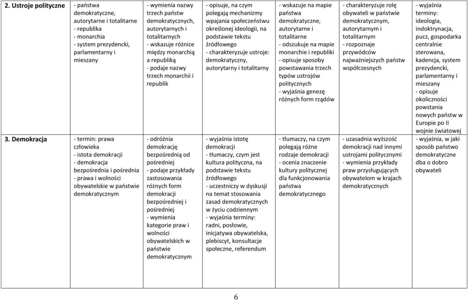 autorytarnych i totalitarnych - wskazuje różnice między monarchią a republiką - podaje nazwy trzech monarchii i republik - odróżnia demokrację bezpośrednią od pośredniej zastosowania różnych form