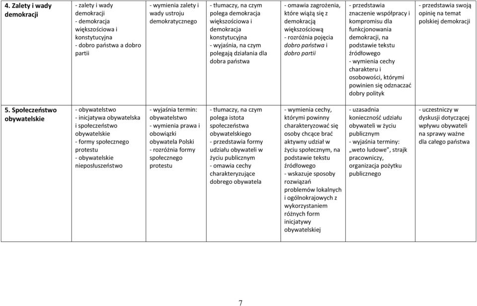 i kompromisu dla funkcjonowania demokracji, na cechy charakteru i osobowości, którymi powinien się odznaczać dobry polityk swoją opinię na temat polskiej demokracji 5.