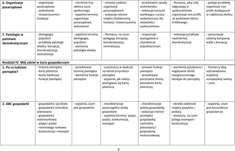 tłumaczy, jaką rolę odgrywają w społeczeństwie organizacje non profit, na organizacji non profit działających w najbliższej okolicy 7.