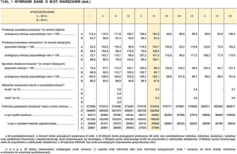 .. A 112,4 110,5 111,8 106,7 109,5 104,2 99,0 96,0 98,9 98,6 95,9 106,4 B 93,7 96,6 97,4 93,0 96,4 97,5 Produkcja budowlano-montażowa a (w cenach bieżących): poprzedni miesiąc = 100.