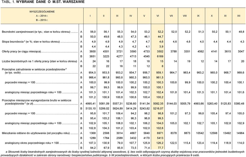 .. A 4,9 4,9 4,9 4,7 4,7 4,6 4,6 4,6 4,5 4,4 4,4 4,3 B 4,4 4,4 4,3 4,2 4,1 3,9 Oferty pracy (w ciągu miesiąca).