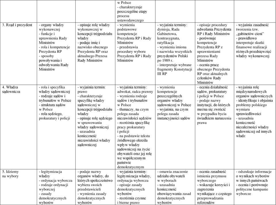 ordynacji wyborczej - zasady demokratycznych wyborów - opisuje rolę wykonawczej w koncepcji trójpodziału - podaje imię i nazwisko obecnego Prezydenta RP oraz aktualnego Prezesa Rady Ministrów prawo