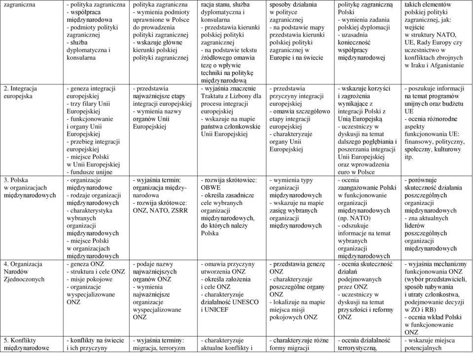 Europejskiej - funkcjonowanie i organy Unii Europejskiej - przebieg integracji europejskiej - miejsce Polski w Unii Europejskiej - fundusze unijne - organizacje międzynarodowe - rodzaje -