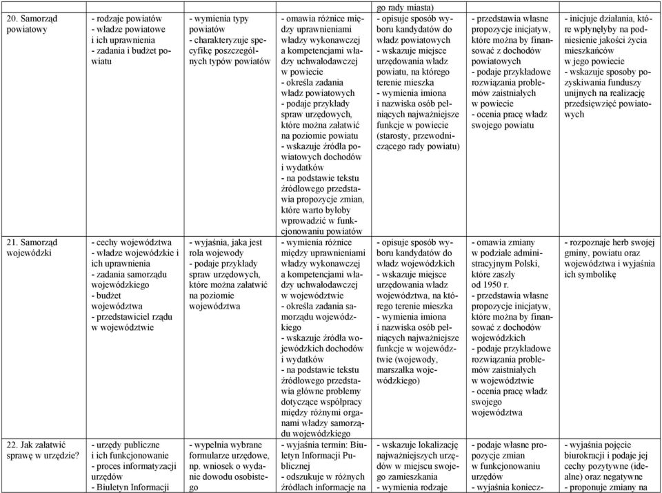 przedstawiciel rządu w województwie - urzędy publiczne i ich funkcjonowanie - proces informatyzacji urzędów - Biuletyn Informacji - wymienia typy powiatów specyfikę poszczególnych typów powiatów -