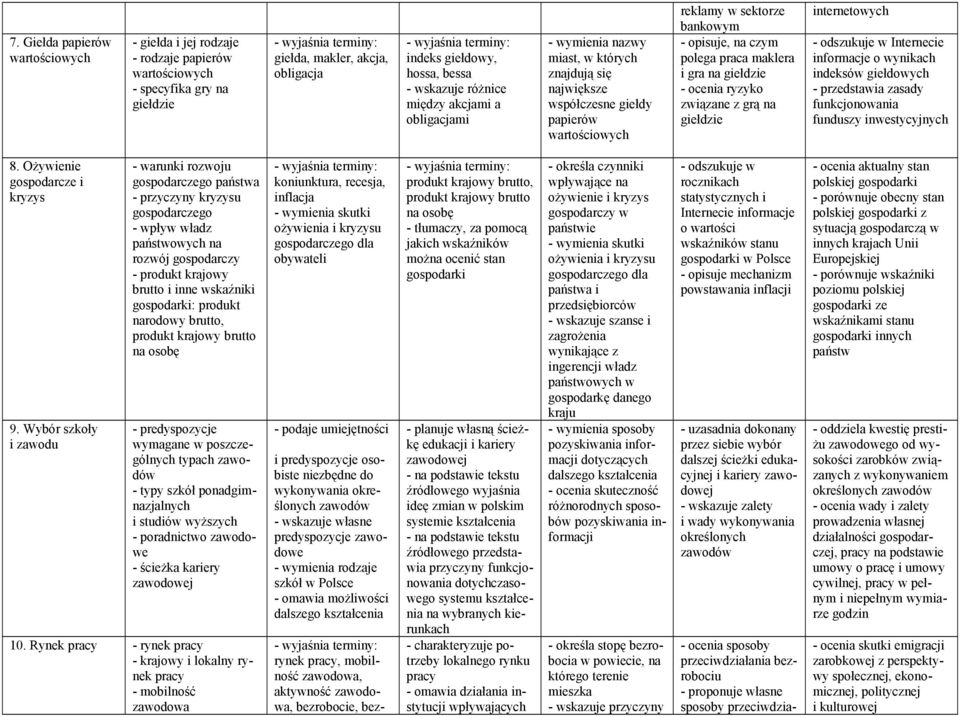 gra na giełdzie - ocenia ryzyko związane z grą na giełdzie internetowych - odszukuje w Internecie informacje o wynikach indeksów giełdowych - przedstawia zasady funkcjonowania funduszy inwestycyjnych