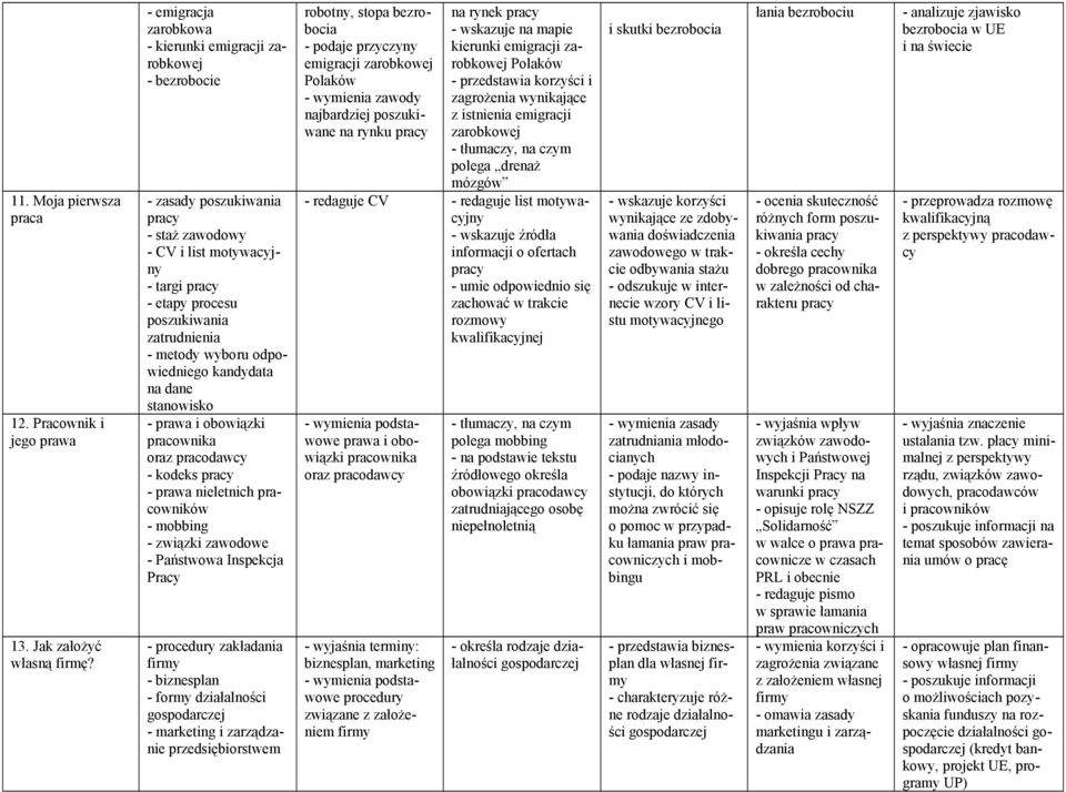 wyboru odpowiedniego kandydata na dane stanowisko - prawa i obowiązki pracownika oraz pracodawcy - kodeks pracy - prawa nieletnich pracowników - mobbing - związki zawodowe - Państwowa Inspekcja Pracy