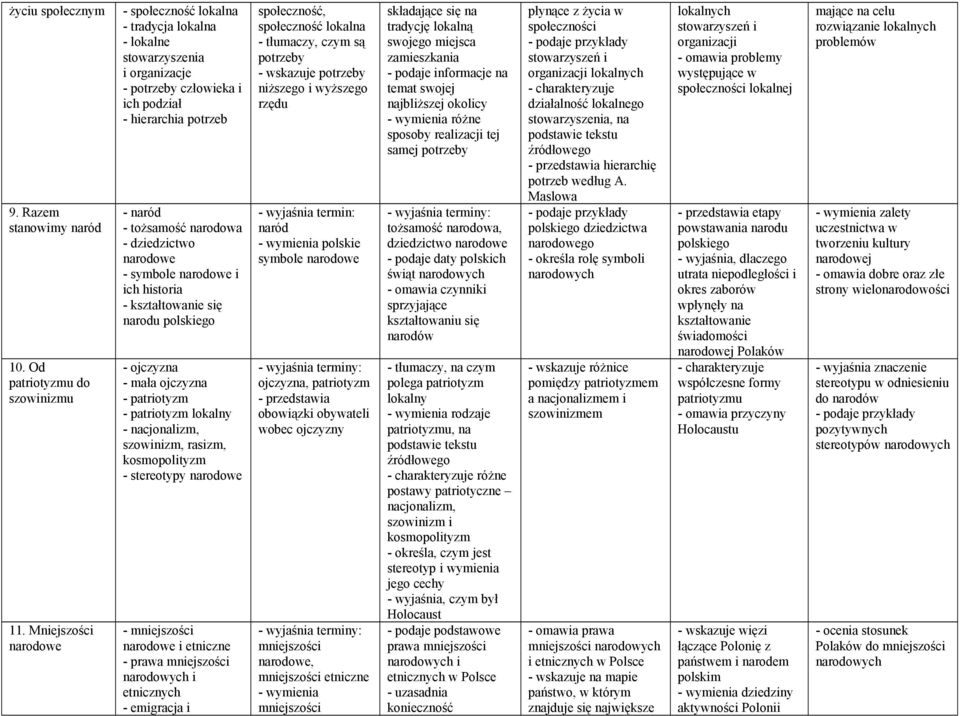 narodowe - symbole narodowe i ich historia - kształtowanie się narodu polskiego - ojczyzna - mała ojczyzna - patriotyzm - patriotyzm lokalny - nacjonalizm, szowinizm, rasizm, kosmopolityzm -