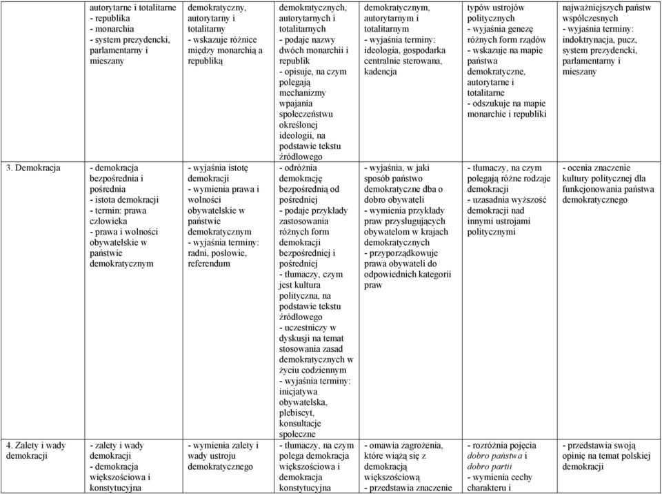 Zalety i wady demokracji - zalety i wady demokracji - demokracja większościowa i konstytucyjna demokratyczny, autorytarny i totalitarny - wskazuje różnice między monarchią a republiką - wyjaśnia