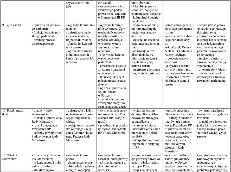 sądowniczej - rodzaje sądów i trybunałów - struktura sądów obywatelskie Polaków immunitet - opisuje rolę parlamentu w koncepcji trójpodziału władzy - określa funkcje sejmu i senatu - wymienia