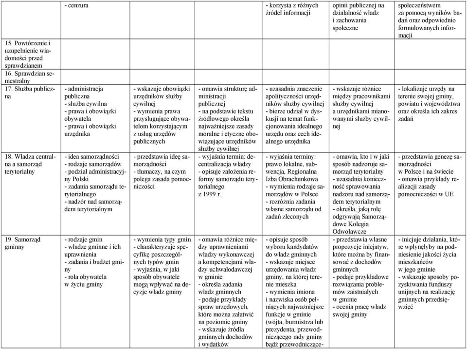 samorządów - podział administracyjny Polski - zadania samorządu terytorialnego - nadzór nad samorządem terytorialnym - rodzaje gmin - władze gminne i ich uprawnienia - zadania i budżet gminy - rola