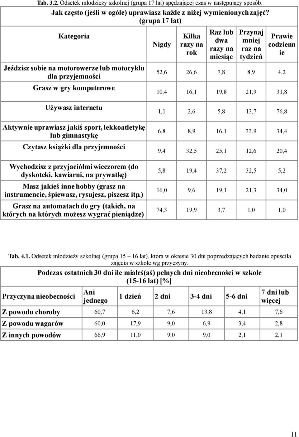 codzienn ie 52,6 26,6 7,8 8,9 4,2 10,4 16,1 19,8 21,9 31,8 Używasz internetu Aktywnie uprawiasz jakiś sport, lekkoatletykę lub gimnastykę Czytasz książki dla przyjemności Wychodzisz z przyjaciółmi