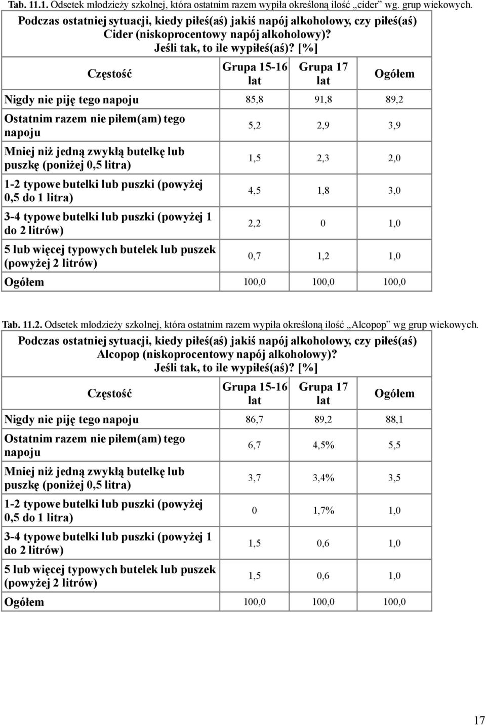 [%] Częstość Nigdy nie piję tego napoju 85,8 91,8 89,2 Ostatnim razem nie piłem(am) tego napoju Mniej niż jedną zwykłą butelkę lub puszkę (poniżej 0,5 litra) 1-2 typowe butelki lub puszki (powyżej