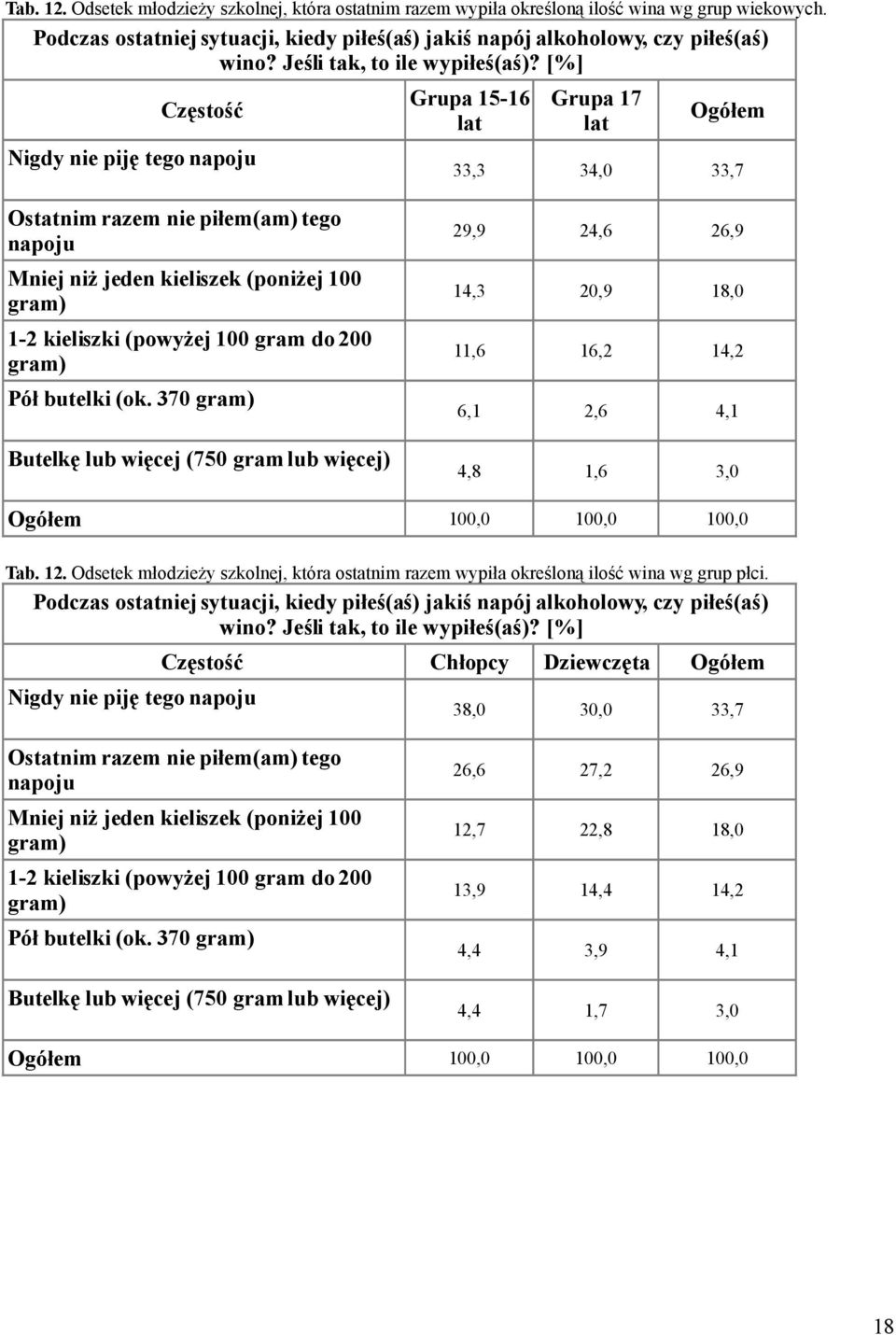 [%] Częstość Nigdy nie piję tego napoju 33,3 34,0 33,7 Ostatnim razem nie piłem(am) tego napoju Mniej niż jeden kieliszek (poniżej 100 gram) 1-2 kieliszki (powyżej 100 gram do 200 gram) Pół butelki