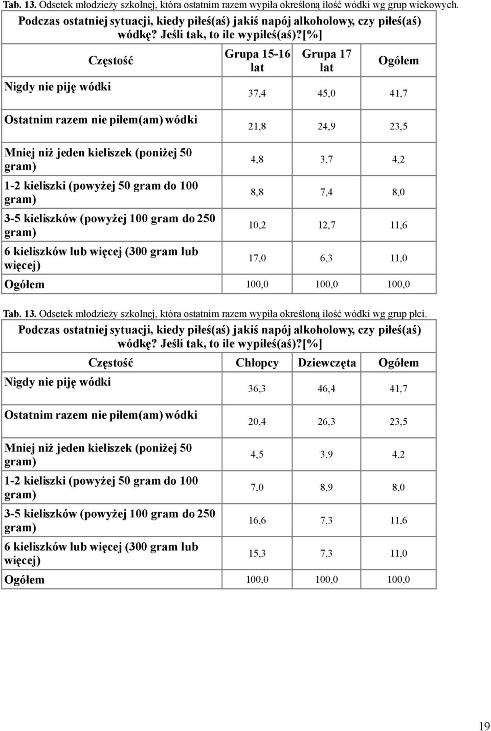 [%] Częstość Nigdy nie piję wódki 37,4 45,0 41,7 Ostatnim razem nie piłem(am) wódki 21,8 24,9 23,5 Mniej niż jeden kieliszek (poniżej 50 gram) 1-2 kieliszki (powyżej 50 gram do 100 gram) 3-5
