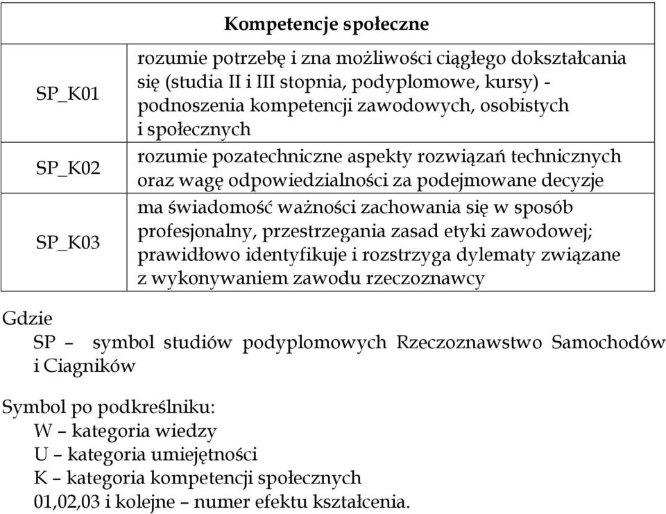 sposób profesjonalny, przestrzegania zasad etyki zawodowej; prawidłowo identyfikuje i rozstrzyga dylematy związane z wykonywaniem zawodu rzeczoznawcy Gdzie SP symbol studiów