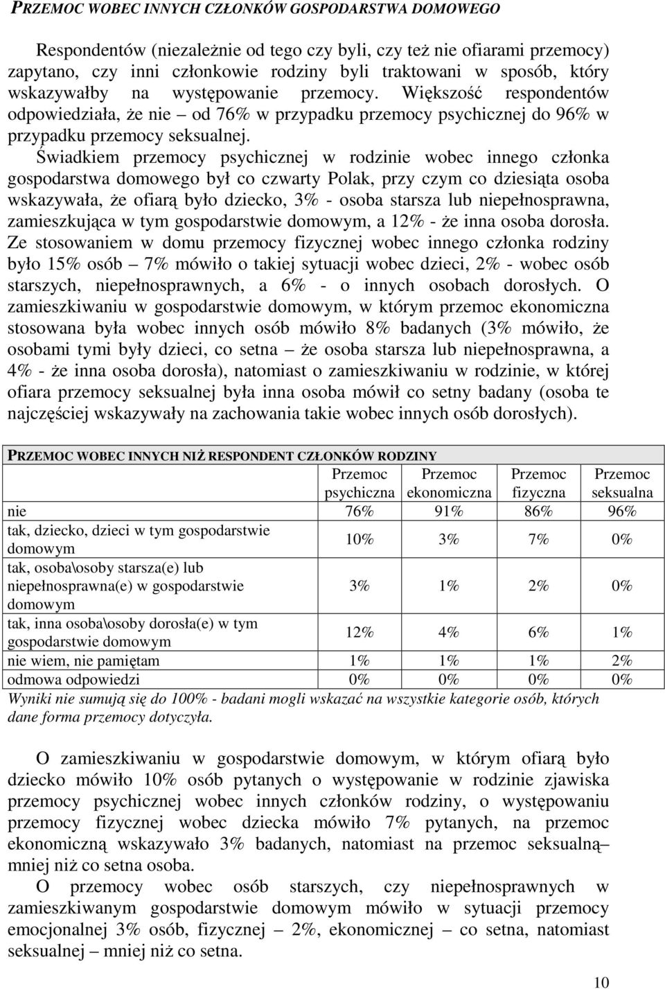 Świadkiem przemocy psychicznej w rodzinie wobec innego członka gospodarstwa domowego był co czwarty Polak, przy czym co dziesiąta osoba wskazywała, Ŝe ofiarą było dziecko, 3% - osoba starsza lub